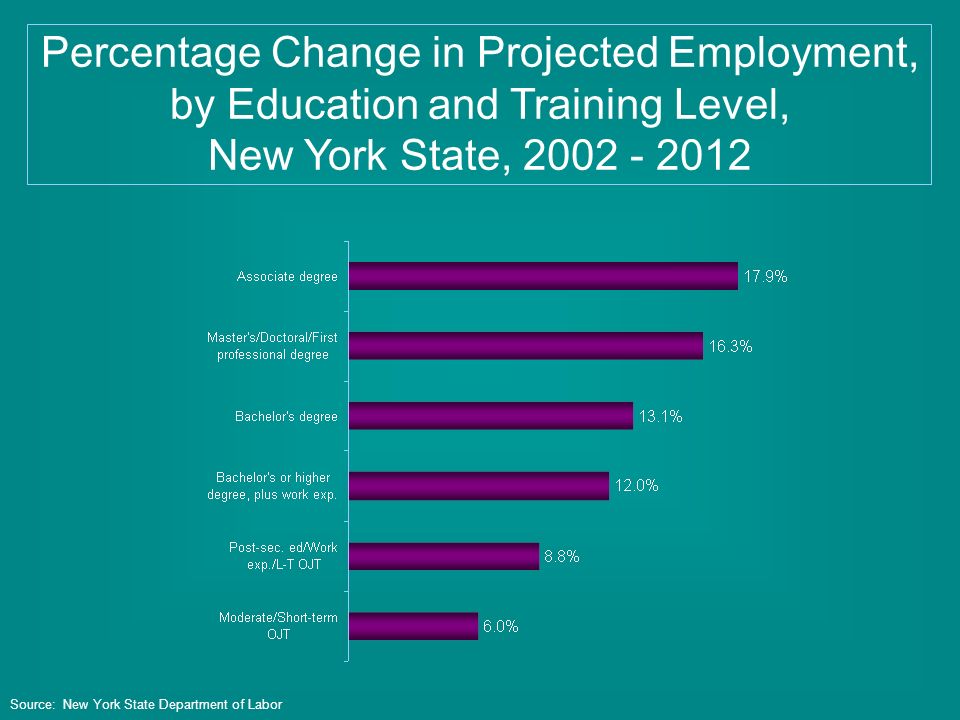 Percentage Change in Projected Employment, by Education and Training Level, New York State, Source: New York State Department of Labor