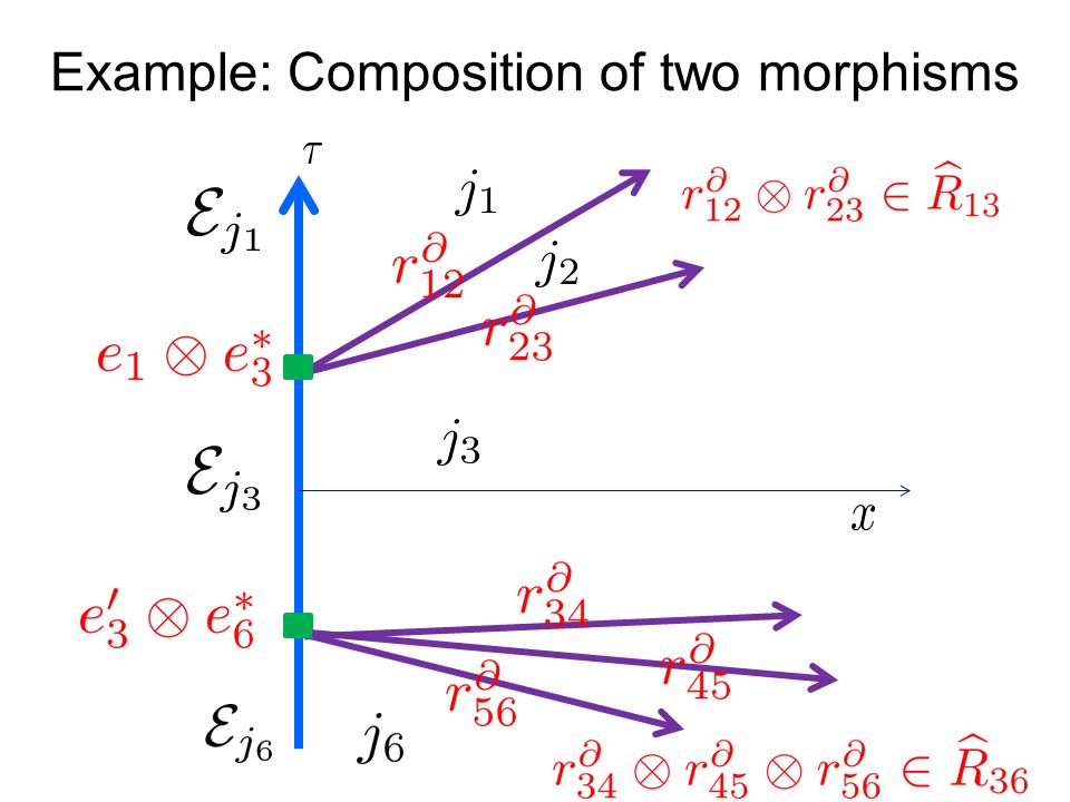 Example: Composition of two morphisms