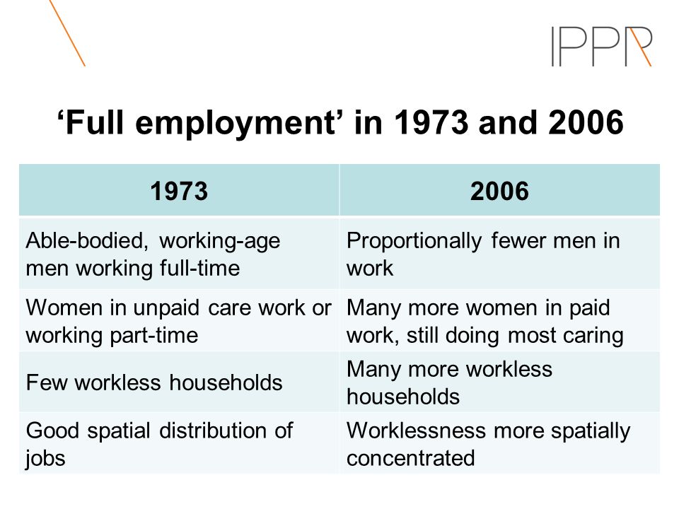 ‘Full employment’ in 1973 and Able-bodied, working-age men working full-time Proportionally fewer men in work Women in unpaid care work or working part-time Many more women in paid work, still doing most caring Few workless households Many more workless households Good spatial distribution of jobs Worklessness more spatially concentrated