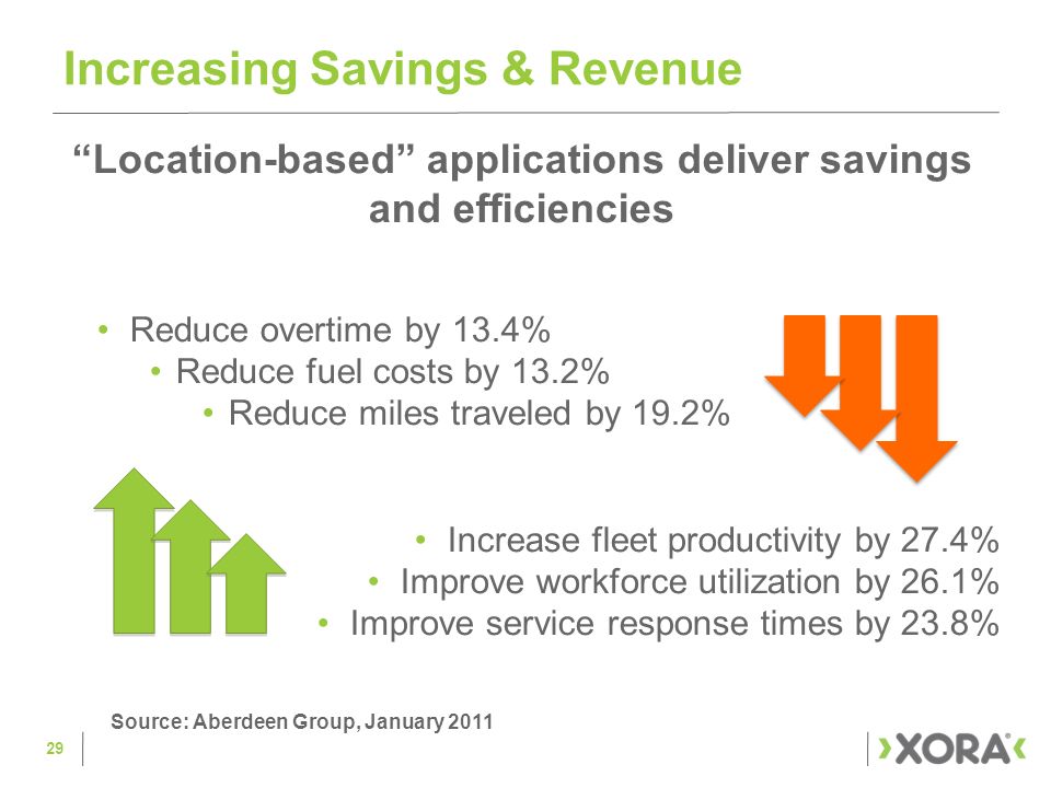 Increasing Savings & Revenue Location-based applications deliver savings and efficiencies Reduce overtime by 13.4% Reduce fuel costs by 13.2% Reduce miles traveled by 19.2% Increase fleet productivity by 27.4% Improve workforce utilization by 26.1% Improve service response times by 23.8% Source: Aberdeen Group, January