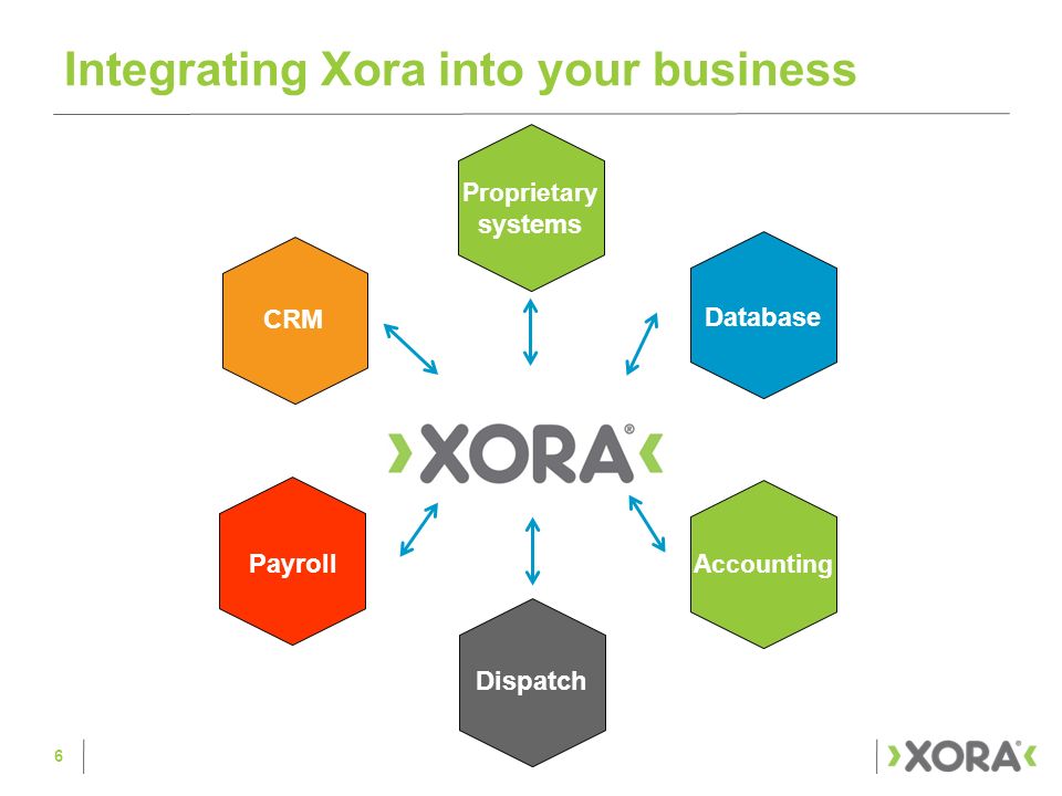 Integrating Xora into your business 6 CRM Database Proprietary systems Payroll Dispatch Accounting