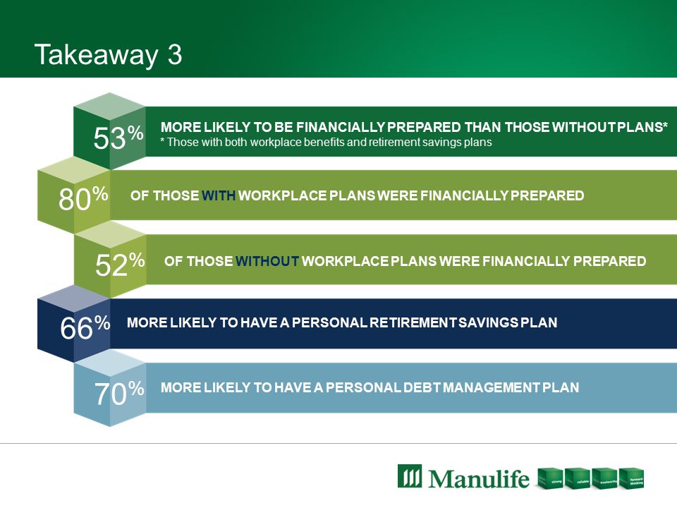 Takeaway 3 MORE LIKELY TO BE FINANCIALLY PREPARED THAN THOSE WITHOUT PLANS* OF THOSE WITH WORKPLACE PLANS WERE FINANCIALLY PREPARED OF THOSE WITHOUT WORKPLACE PLANS WERE FINANCIALLY PREPARED MORE LIKELY TO HAVE A PERSONAL RETIREMENT SAVINGS PLAN MORE LIKELY TO HAVE A PERSONAL DEBT MANAGEMENT PLAN 53 % 80 % 52 % 66 % 70 % * Those with both workplace benefits and retirement savings plans