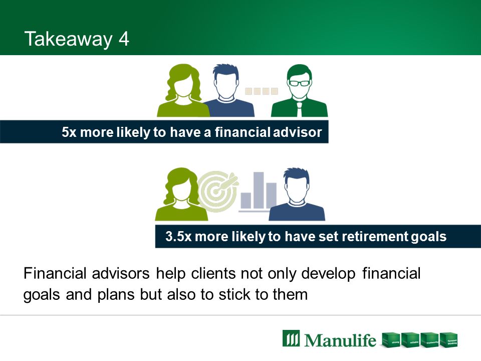 Takeaway 4 5x more likely to have a financial advisor 3.5x more likely to have set retirement goals Financial advisors help clients not only develop financial goals and plans but also to stick to them