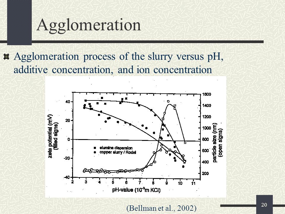 20 Agglomeration Agglomeration process of the slurry versus pH, additive concentration, and ion concentration (Bellman et al., 2002)
