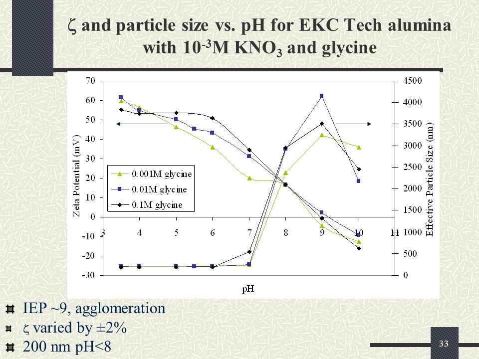 33  and particle size vs.