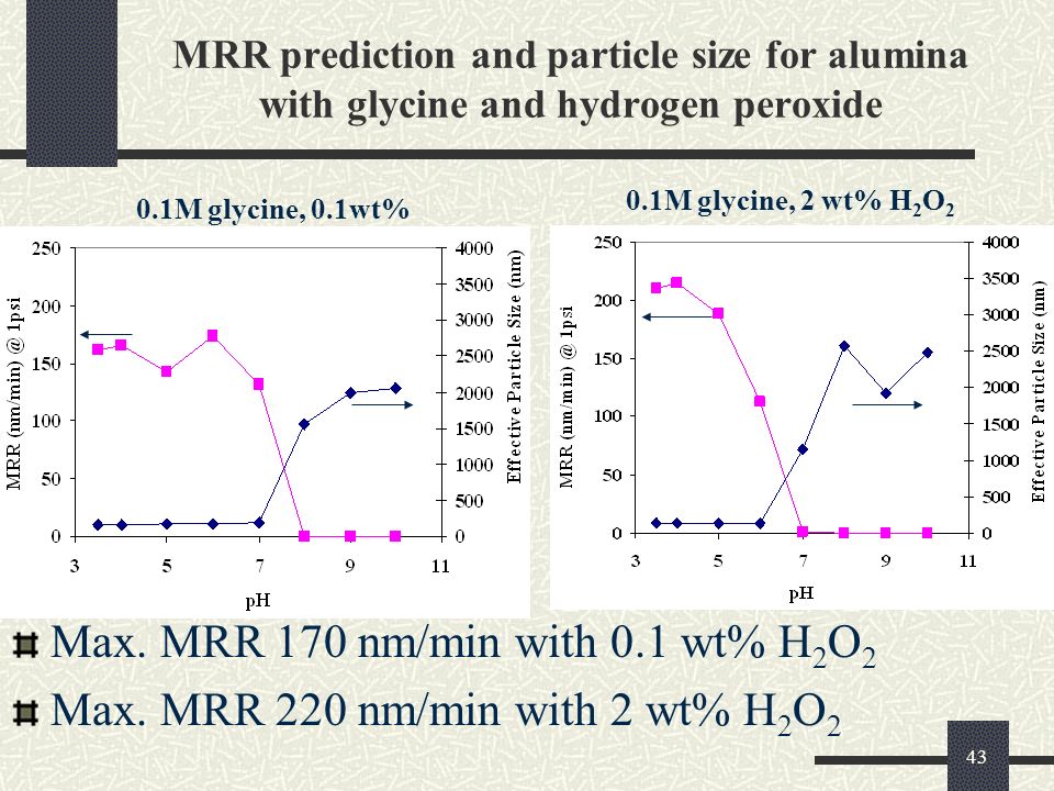 43 MRR prediction and particle size for alumina with glycine and hydrogen peroxide Max.