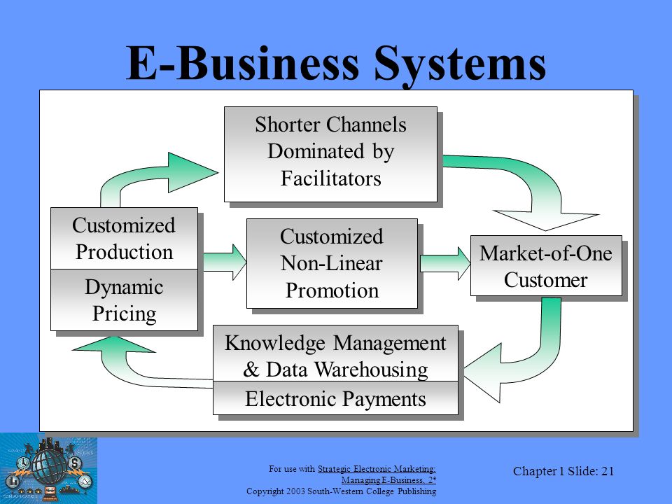 For use with Strategic Electronic Marketing: Managing E-Business, 2 e Copyright 2003 South-Western College Publishing Chapter 1 Slide: 21 E-Business Systems Market-of-One Customer Customized Non-Linear Promotion Customized Production Dynamic Pricing Shorter Channels Dominated by Facilitators Knowledge Management & Data Warehousing Knowledge Management & Data Warehousing Electronic Payments