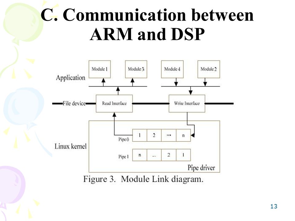 13 C. Communication between ARM and DSP