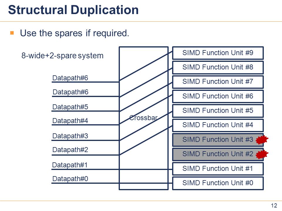 12 Structural Duplication 12 SIMD Function Unit #7 SIMD Function Unit #6 SIMD Function Unit #5 SIMD Function Unit #4 SIMD Function Unit #3 SIMD Function Unit #2 SIMD Function Unit #1 SIMD Function Unit #0 SIMD Function Unit #9 SIMD Function Unit #8 Crossbar Datapath#6 Datapath#5 Datapath#4 Datapath#3 Datapath#2 Datapath#1 Datapath#0 8-wide+2-spare system  Use the spares if required.
