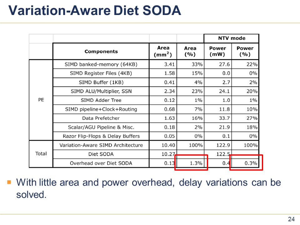 24 Variation-Aware Diet SODA 24  With little area and power overhead, delay variations can be solved.