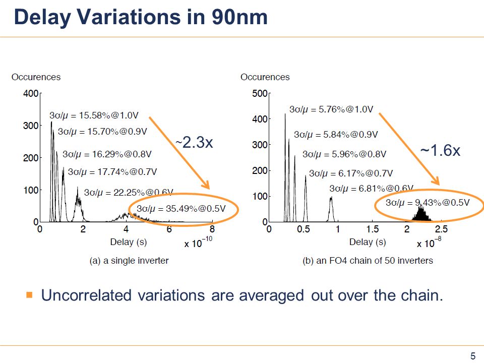 55 5 Delay Variations in 90nm 5 ~ 2.3x ~1.6x  Uncorrelated variations are averaged out over the chain.