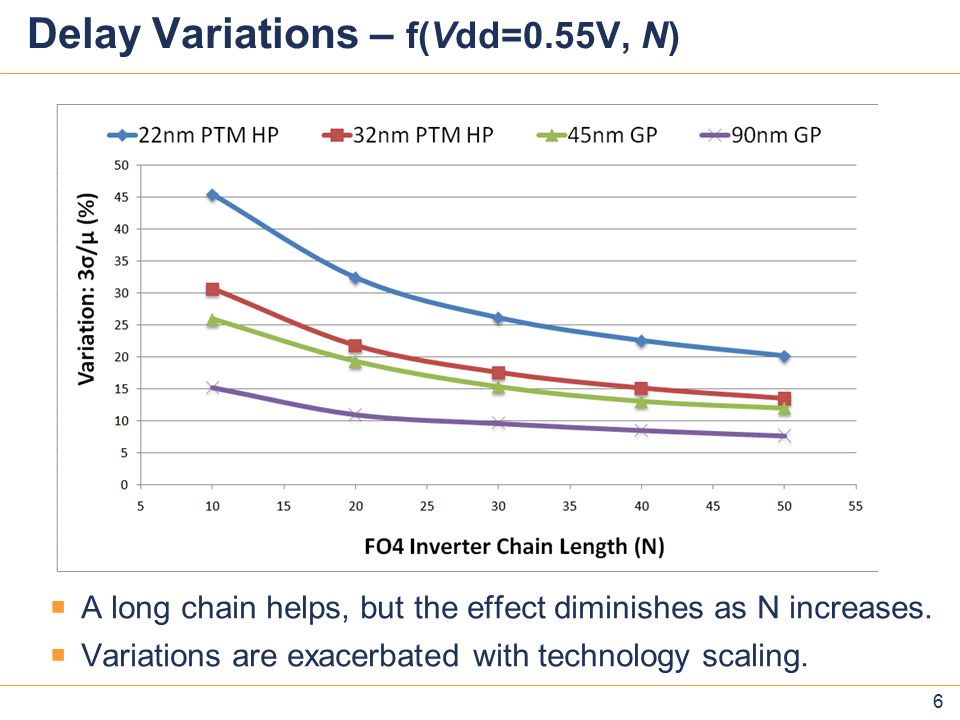 66 6 Delay Variations – f(Vdd=0.55V, N) 6  A long chain helps, but the effect diminishes as N increases.