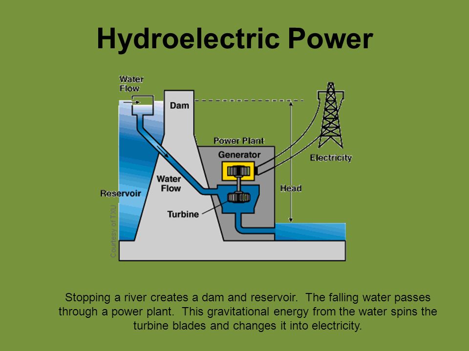Hydroelectric Power Stopping a river creates a dam and reservoir.