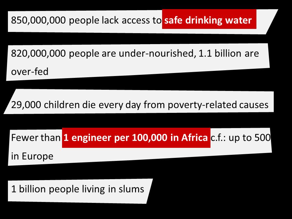 850,000,000 people lack access to safe drinking water 820,000,000 people are under-nourished, 1.1 billion are over-fed 29,000 children die every day from poverty-related causes Fewer than 1 engineer per 100,000 in Africa c.f.: up to 500 in Europe 1 billion people living in slums