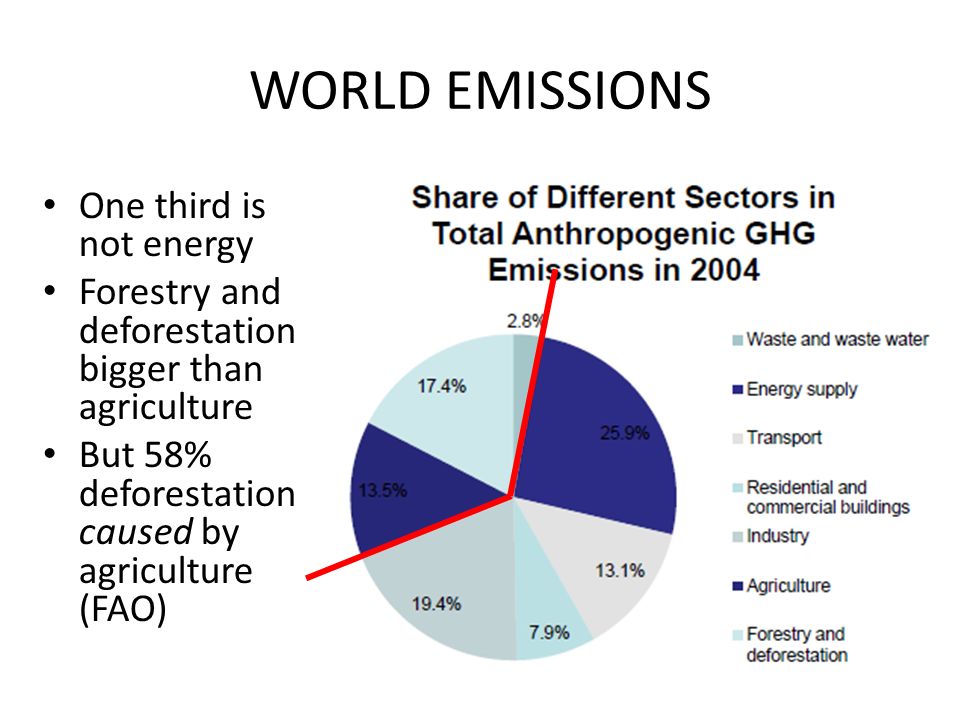 WORLD EMISSIONS One third is not energy Forestry and deforestation bigger than agriculture But 58% deforestation caused by agriculture (FAO)