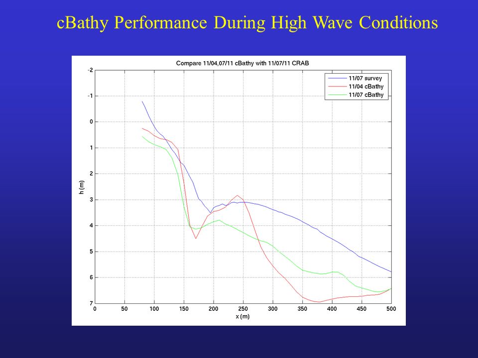 cBathy Performance During High Wave Conditions