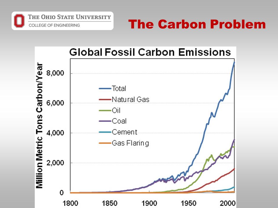The Carbon Problem