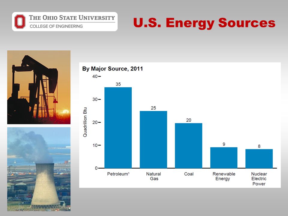 U.S. Energy Sources