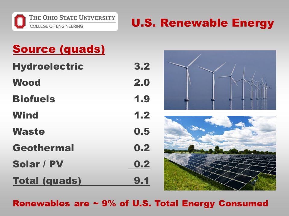 U.S. Renewable Energy Renewables are ~ 9% of U.S.
