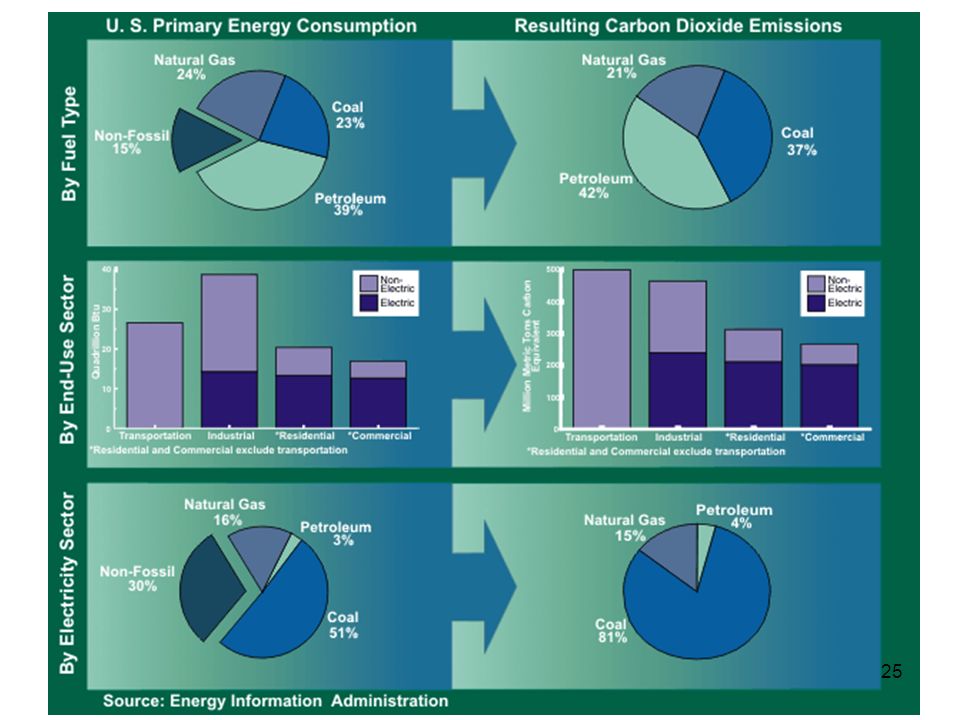 Carbon dioxide emissions. Primary Energy consumption. Primary Energy consumption in Uzbekistan. High consumption, Low emissions Sweden.