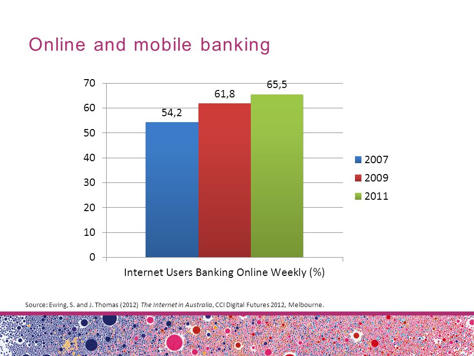 Online and mobile banking Source: Ewing, S. and J.