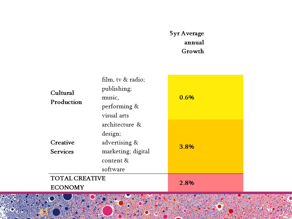 5yr Average annual Growth Cultural Production film, tv & radio; publishing; music, performing & visual arts 0.6% Creative Services architecture & design; advertising & marketing; digital content & software 3.8% TOTAL CREATIVE ECONOMY 2.8%