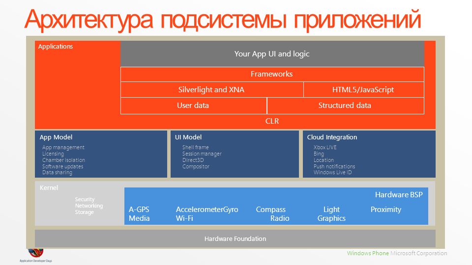 App model. Архитектура приложений ppt 2020. 7. Средства защиты приложений (application Security). Frame сессия. Lively Kernel.