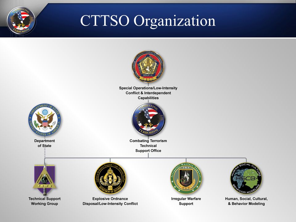 CTTSO Organization