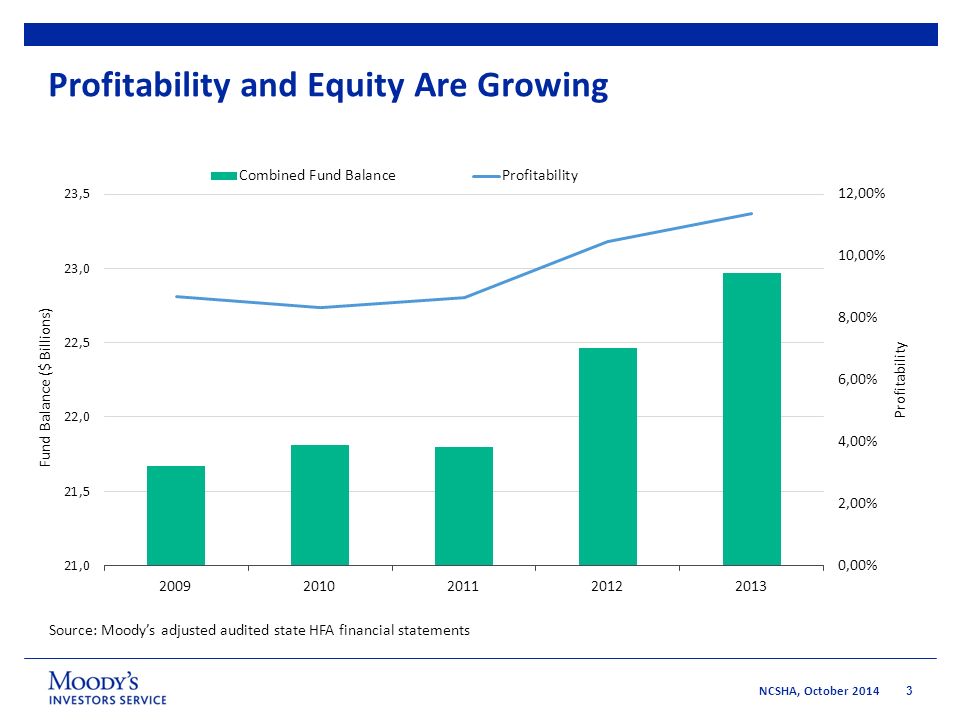 3 NCSHA, October 2014 Profitability and Equity Are Growing Source: Moody’s adjusted audited state HFA financial statements