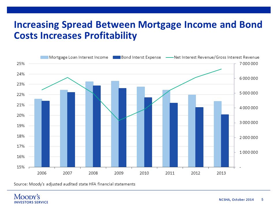 5 NCSHA, October 2014 Increasing Spread Between Mortgage Income and Bond Costs Increases Profitability Source: Moody’s adjusted audited state HFA financial statements