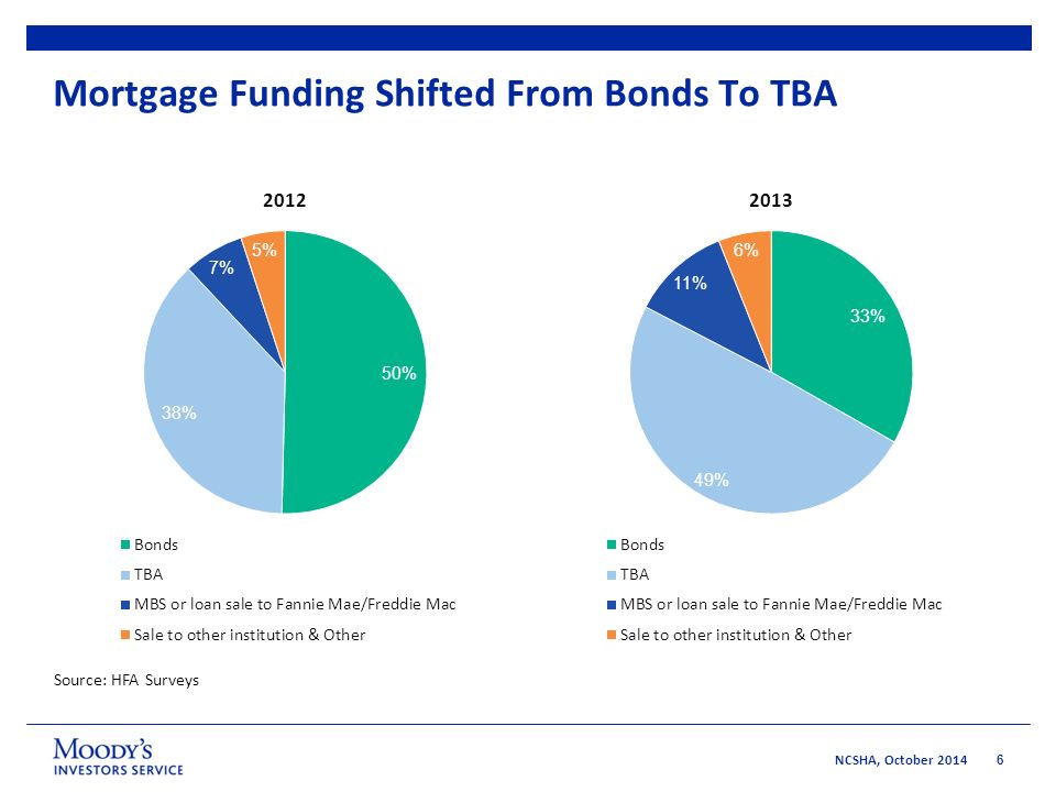 6 NCSHA, October 2014 Mortgage Funding Shifted From Bonds To TBA Source: HFA Surveys