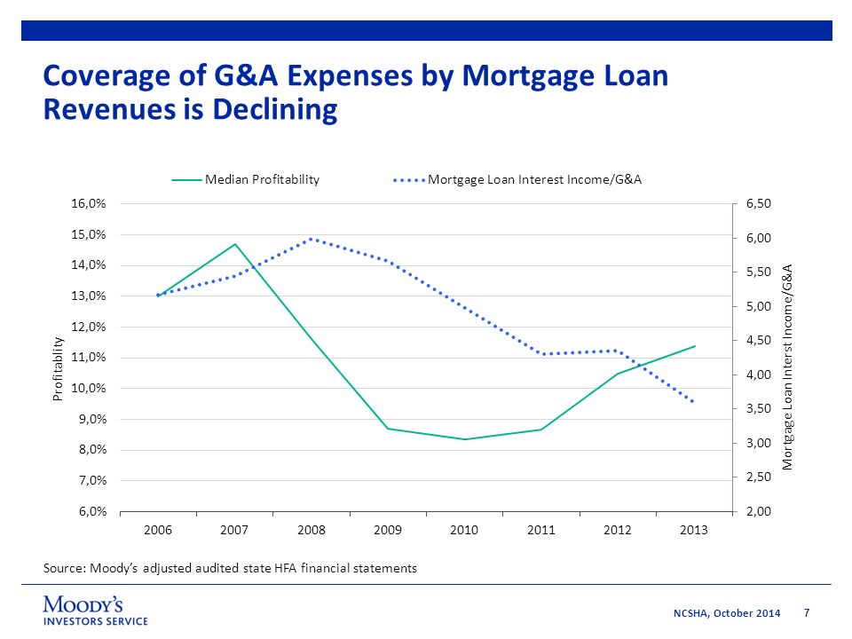 7 NCSHA, October 2014 Coverage of G&A Expenses by Mortgage Loan Revenues is Declining Source: Moody’s adjusted audited state HFA financial statements