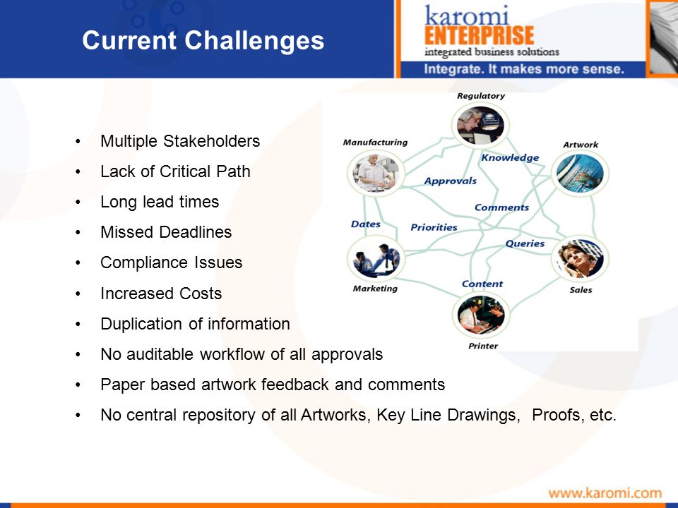 Current Challenges Multiple Stakeholders Lack of Critical Path Long lead times Missed Deadlines Compliance Issues Increased Costs Duplication of information No auditable workflow of all approvals Paper based artwork feedback and comments No central repository of all Artworks, Key Line Drawings, Proofs, etc.