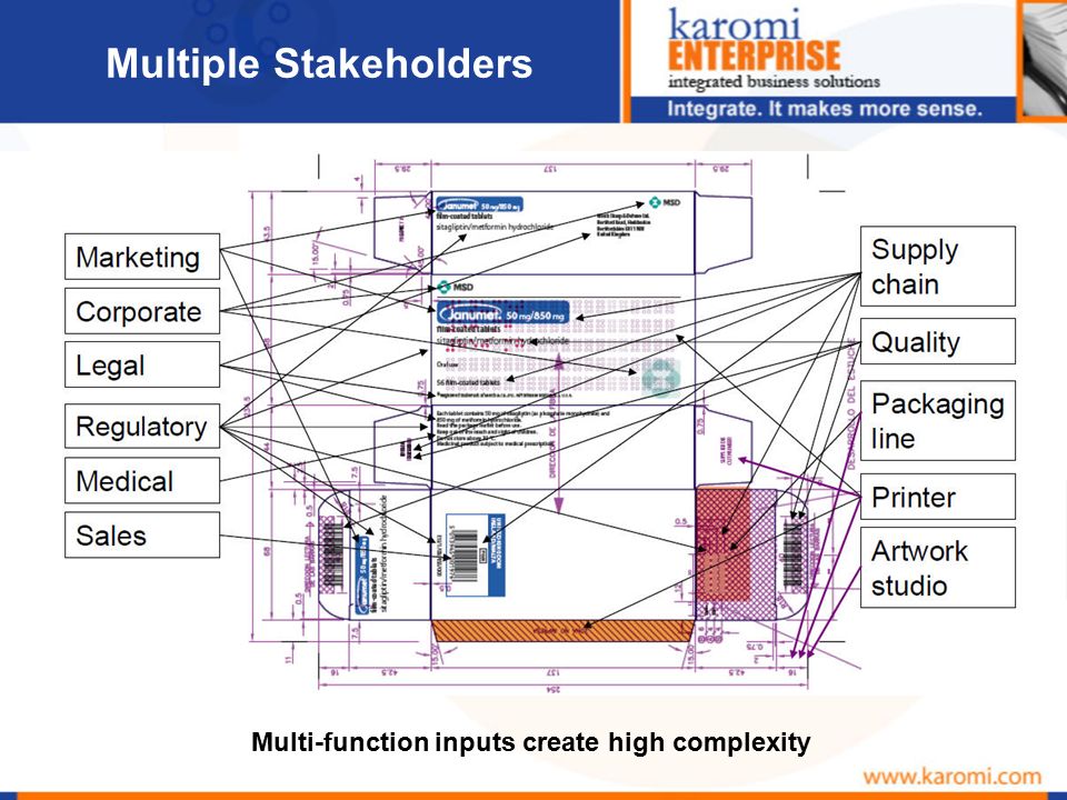 Multiple Stakeholders Multi-function inputs create high complexity