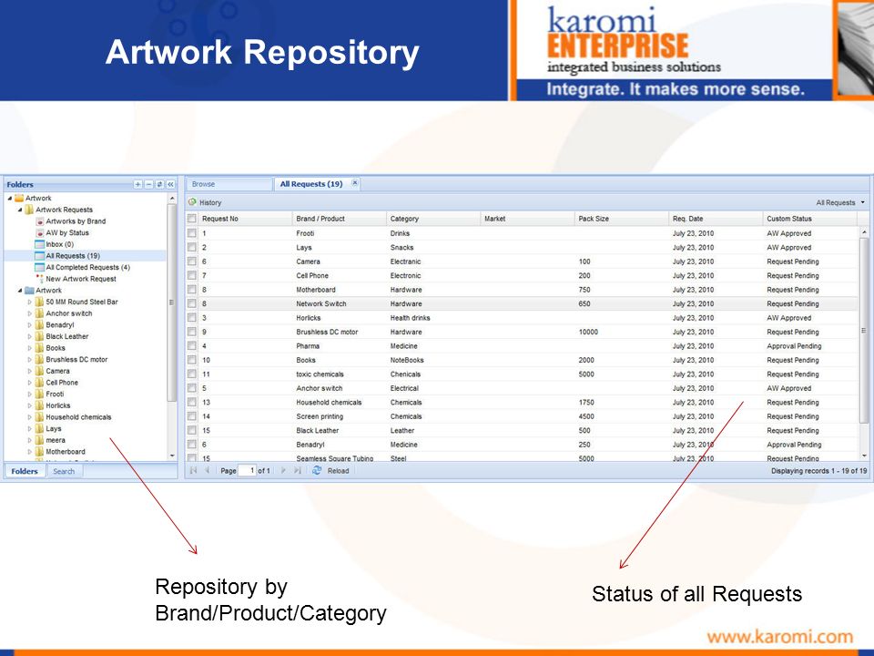 Artwork Repository Repository by Brand/Product/Category Status of all Requests