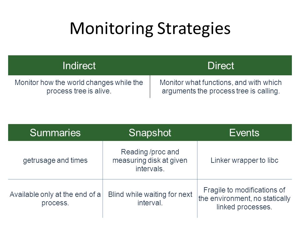 Monitoring Strategies SummariesSnapshotEvents getrusage and times Reading /proc and measuring disk at given intervals.