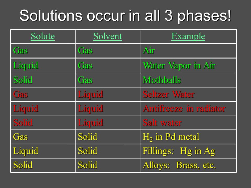 Solutions occur in all 3 phases. Alloys: Brass, etc.