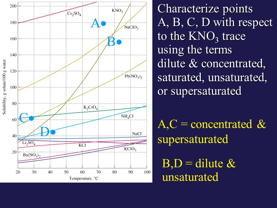 AA BB CC DD Characterize points A, B, C, D with respect to the KNO 3 trace using the terms dilute & concentrated, saturated, unsaturated, or supersaturated A,C = concentrated & supersaturated B,D = dilute & unsaturated