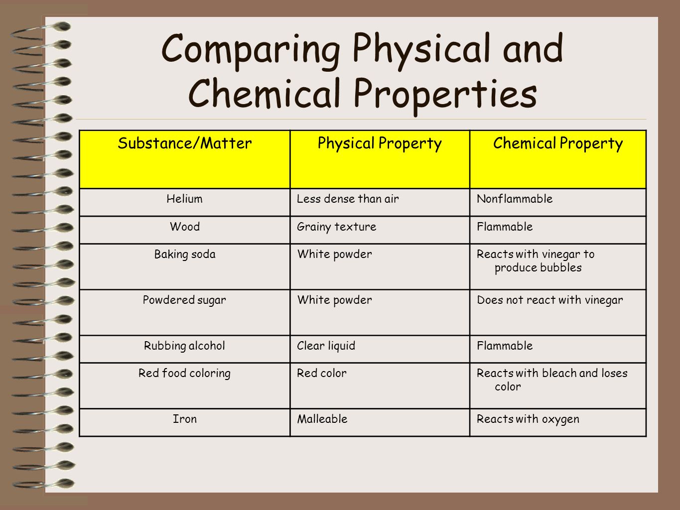 Chemical properties. Physical and Chemical properties. Physical and Chemical properties and changes. Physical properties of matter. Oxygen Chemical properties.