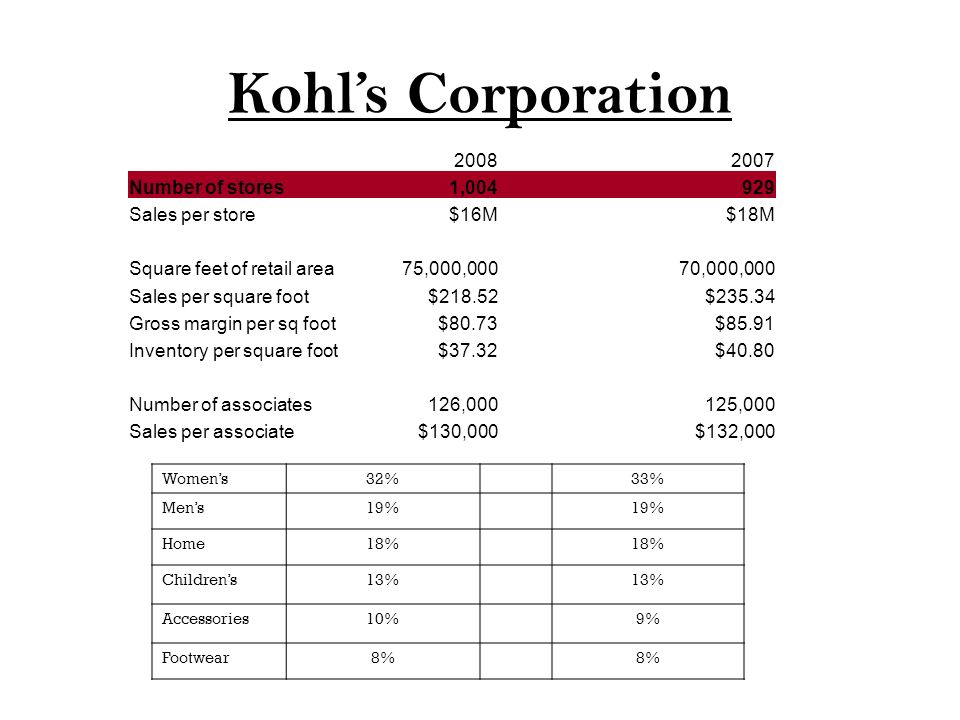 Kohl’s Corporation Number of stores1, Sales per store$16M$18M Square feet of retail area75,000,00070,000,000 Sales per square foot$218.52$ Gross margin per sq foot$80.73$85.91 Inventory per square foot$37.32$40.80 Number of associates126,000125,000 Sales per associate$130,000$132,000 Women’s32%33% Men’s19% Home18% Children’s13% Accessories10%9% Footwear8%