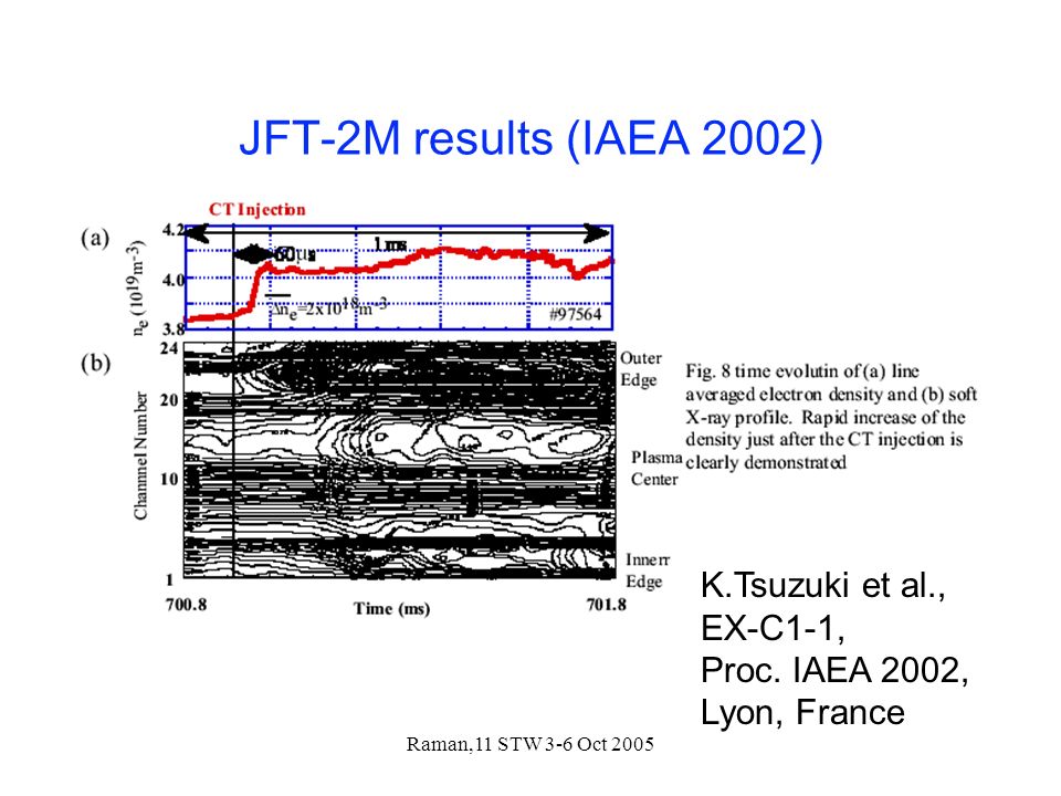 Raman,11 STW 3-6 Oct 2005 JFT-2M results (IAEA 2002) K.Tsuzuki et al., EX-C1-1, Proc.