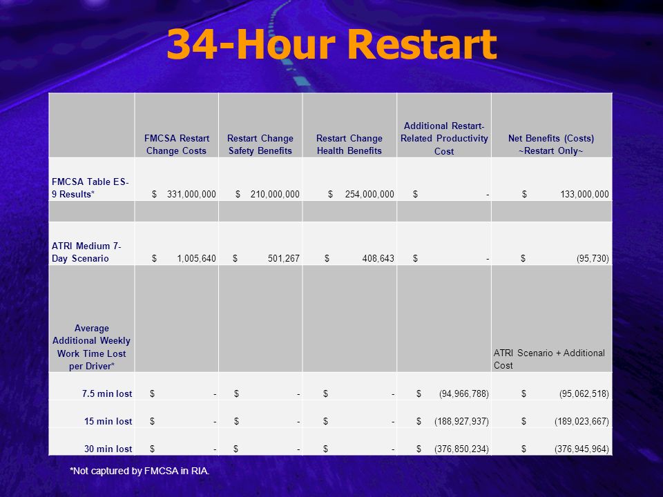 FMCSA Restart Change Costs Restart Change Safety Benefits Restart Change Health Benefits Additional Restart- Related Productivity Cost Net Benefits (Costs) ~Restart Only~ FMCSA Table ES- 9 Results* $ 331,000,000 $ 210,000,000 $ 254,000,000 $ -$ 133,000,000 ATRI Medium 7- Day Scenario $ 1,005,640 $ 501,267 $ 408,643 $ -$ (95,730) Average Additional Weekly Work Time Lost per Driver* ATRI Scenario + Additional Cost 7.5 min lost$ - $ (94,966,788)$ (95,062,518) 15 min lost$ - $ (188,927,937)$ (189,023,667) 30 min lost$ - $ (376,850,234)$ (376,945,964) 34-Hour Restart *Not captured by FMCSA in RIA.