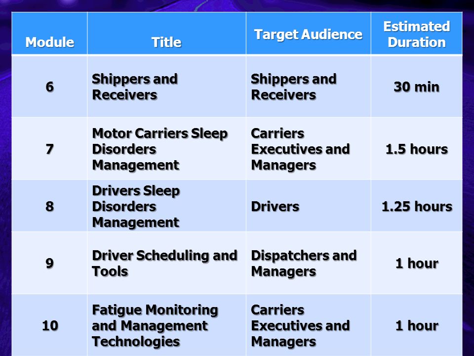 C ModuleTitle Target Audience Estimated Duration 6 Shippers and Receivers 30 min 7 Motor Carriers Sleep Disorders Management Carriers Executives and Managers 1.5 hours 8 Drivers Sleep Disorders Management Drivers 1.25 hours 9 Driver Scheduling and Tools Dispatchers and Managers 1 hour 10 Fatigue Monitoring and Management Technologies Carriers Executives and Managers 1 hour
