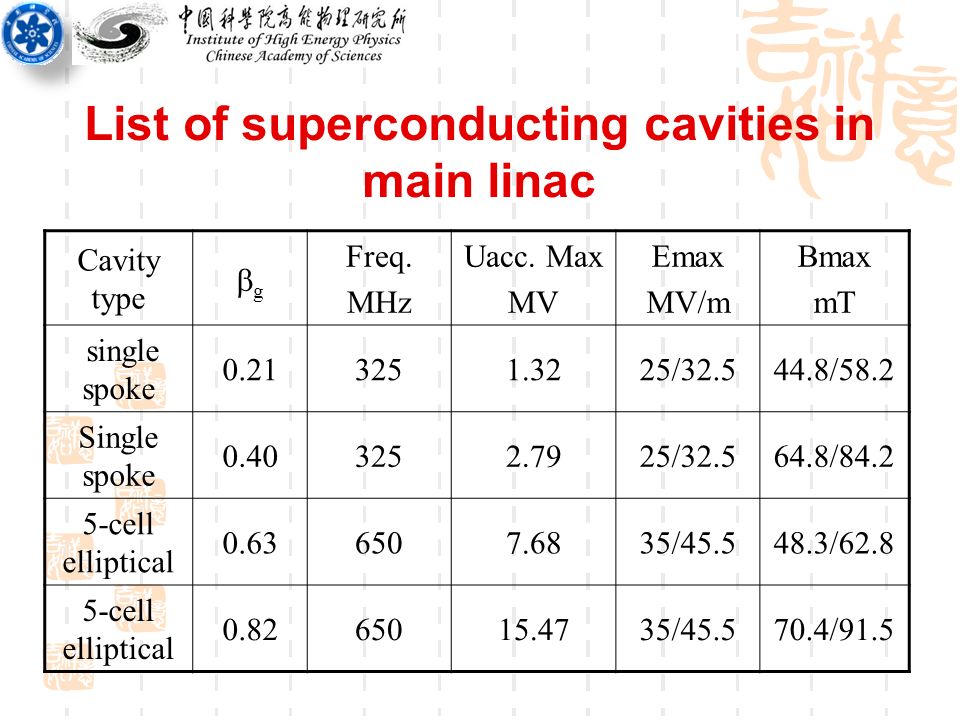 List of superconducting cavities in main linac Cavity type gg Freq.