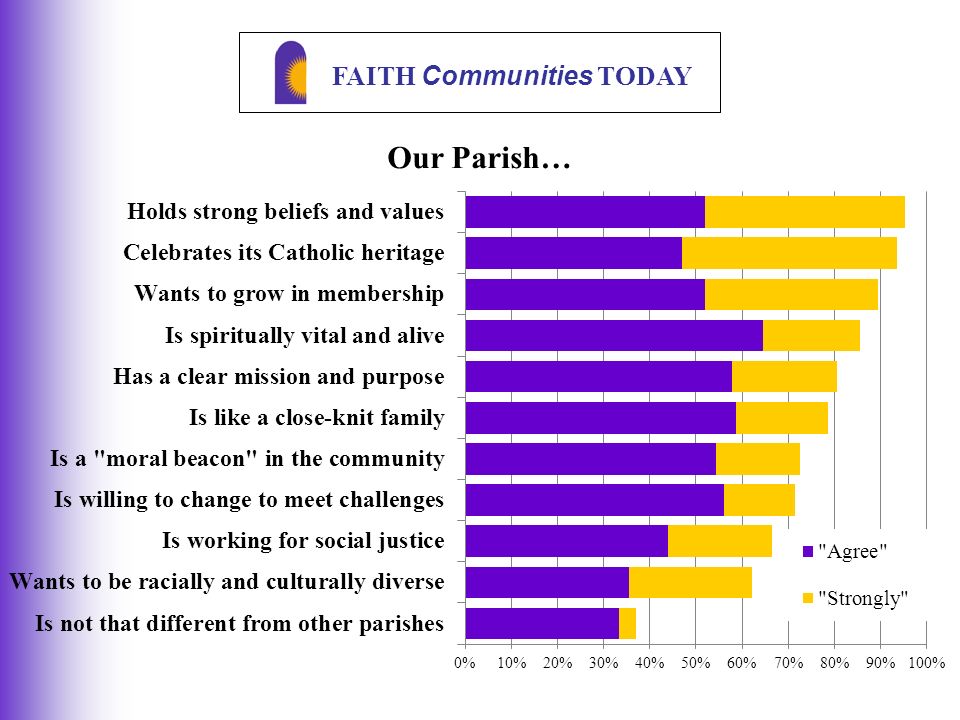 FAITH Communities TODAY