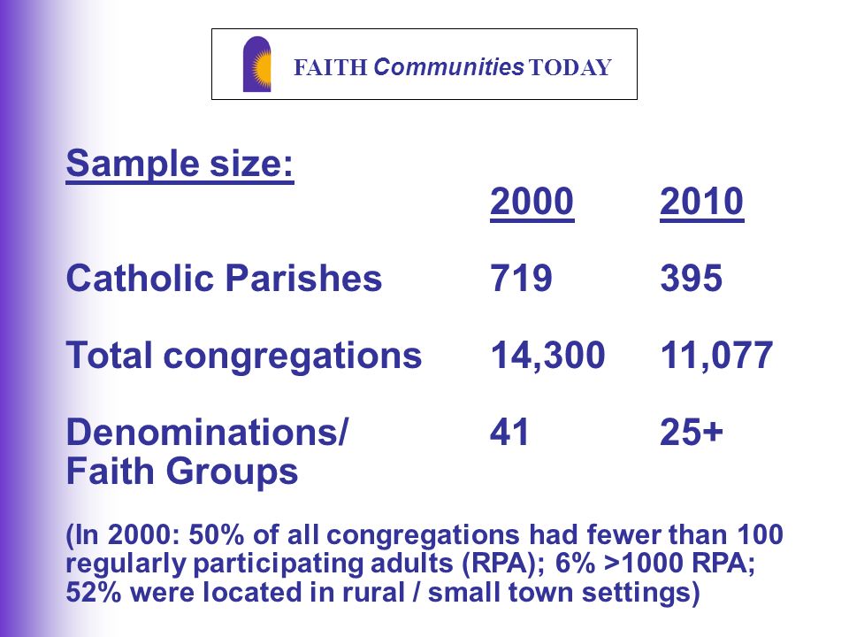 FAITH Communities TODAY Sample size: Catholic Parishes Total congregations14,30011,077 Denominations/4125+ Faith Groups (In 2000: 50% of all congregations had fewer than 100 regularly participating adults (RPA); 6% >1000 RPA; 52% were located in rural / small town settings)