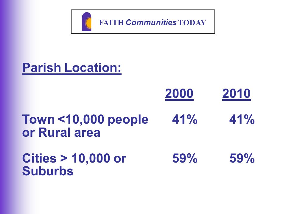 FAITH Communities TODAY Parish Location: Town <10,000 people 41% 41% or Rural area Cities > 10,000 or 59% 59% Suburbs