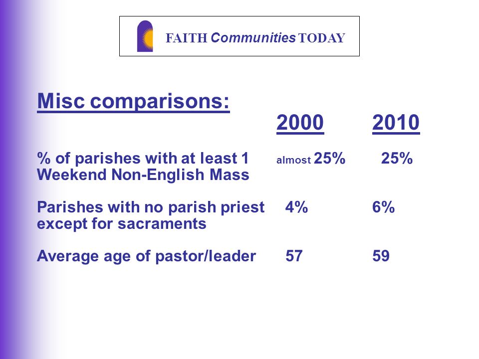 FAITH Communities TODAY Misc comparisons: % of parishes with at least 1 almost 25% 25% Weekend Non-English Mass Parishes with no parish priest 4%6% except for sacraments Average age of pastor/leader 5759