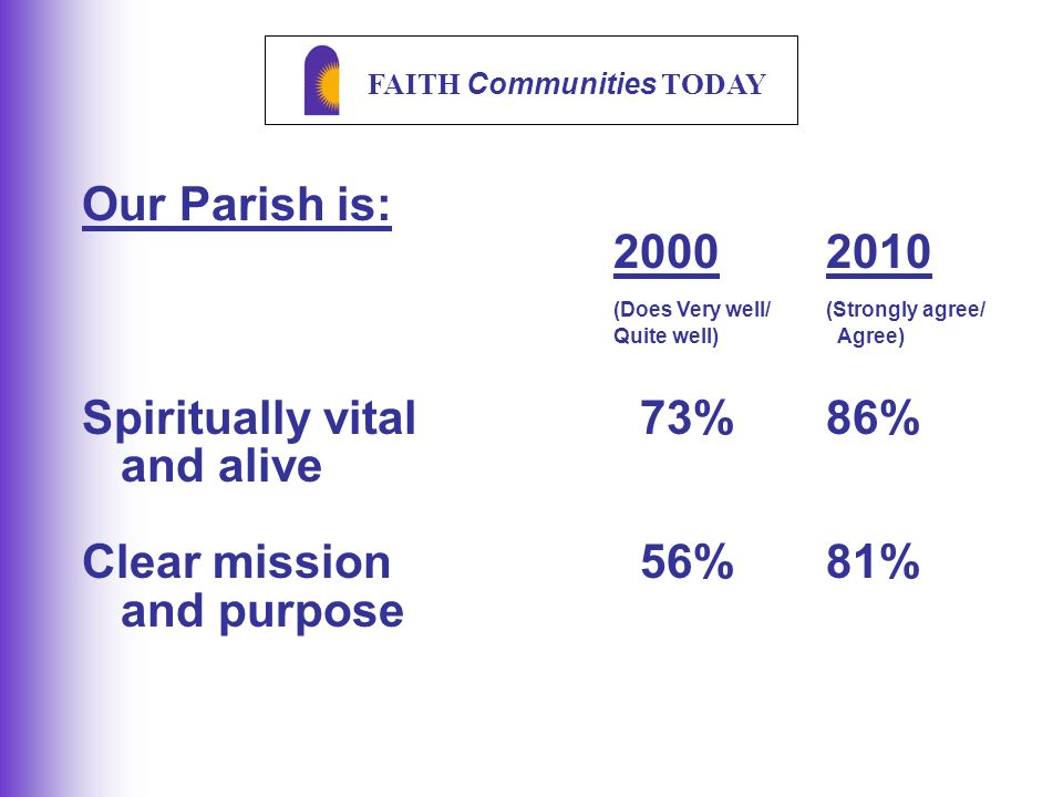 FAITH Communities TODAY Our Parish is: (Does Very well/(Strongly agree/ Quite well) Agree) Spiritually vital 73%86% and alive Clear mission 56%81% and purpose