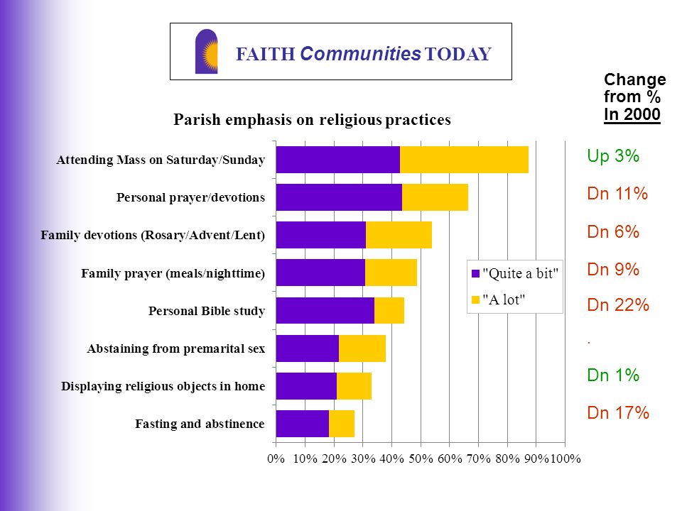 FAITH Communities TODAY Change from % In 2000 Up 3% Dn 11% Dn 6% Dn 9% Dn 22%. Dn 1% Dn 17%